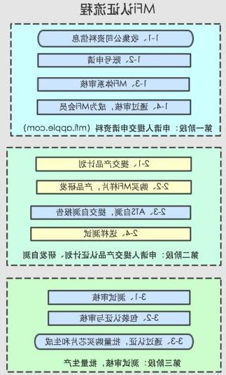 MFi认证(图1)